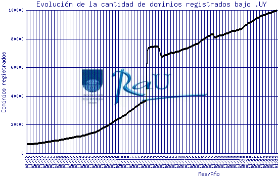 Gráficas por subdominio de 2do nivel